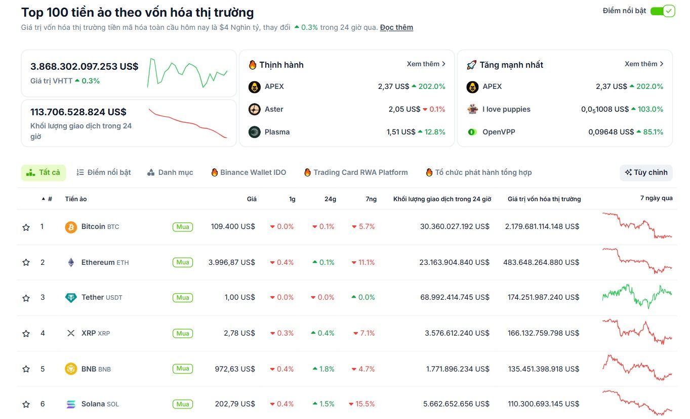Các đồng coin top xuất hiện tín hiệu hồi phục trong ngày 28/9/2025 - theo CoinGecko