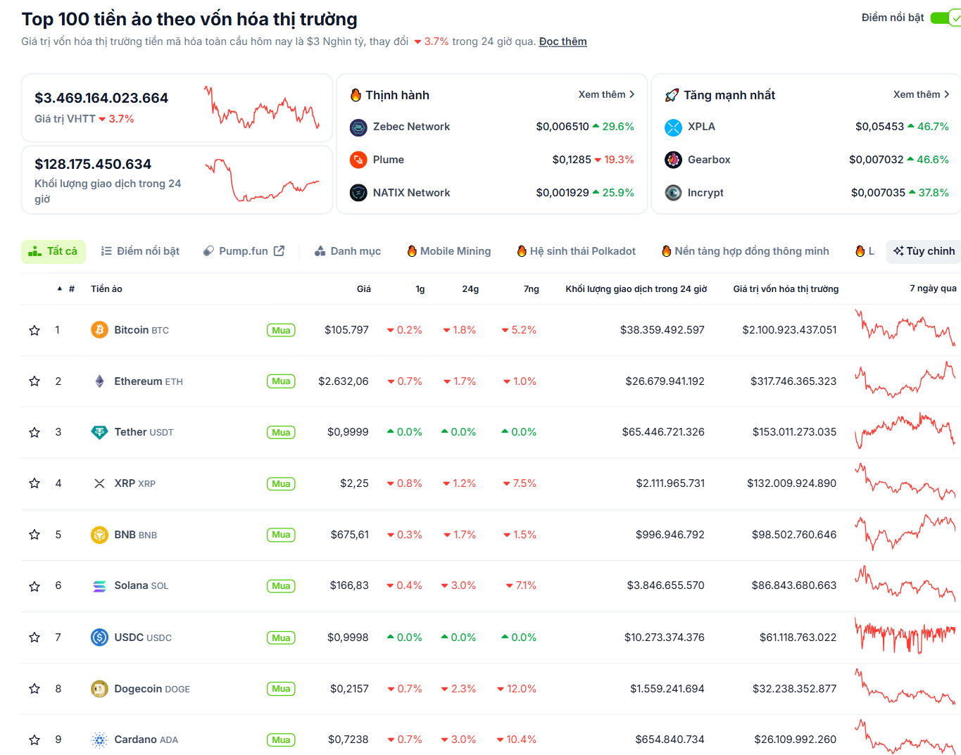 Thống kê hiệu suất của các đồng coin top trong ngày 30/5/2025 - theo CoinGecko