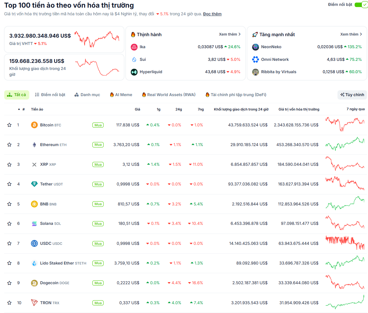Thống kê hiệu suất của các đồng coin có vốn hoá lớn nhất thị trường Crypto trong ngày 30/7/2025 - theo CoinGecko