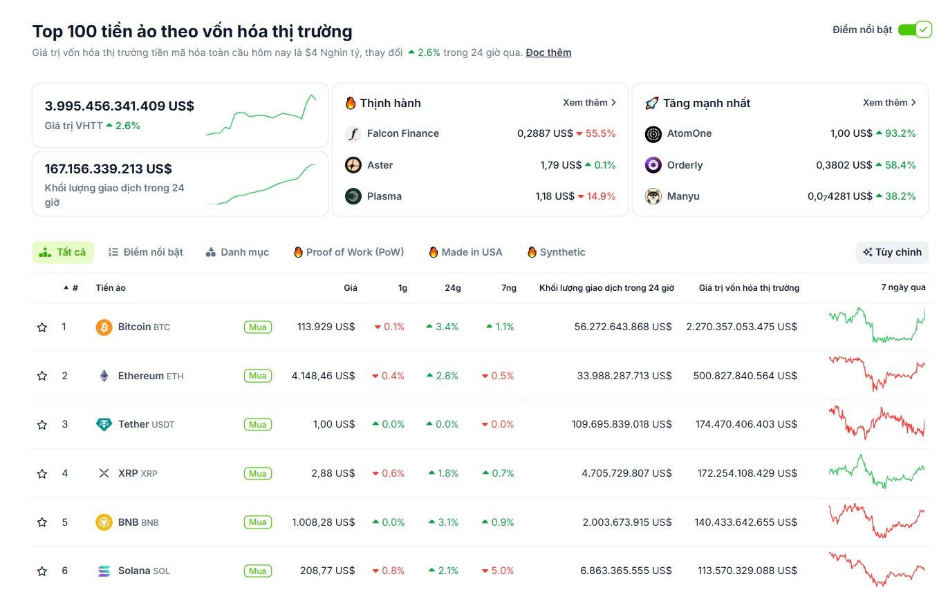 Các đồng coin vốn hoá lớn đồng loạt bật tăng sáng ngày 30/9/2025 - theo CoinGecko