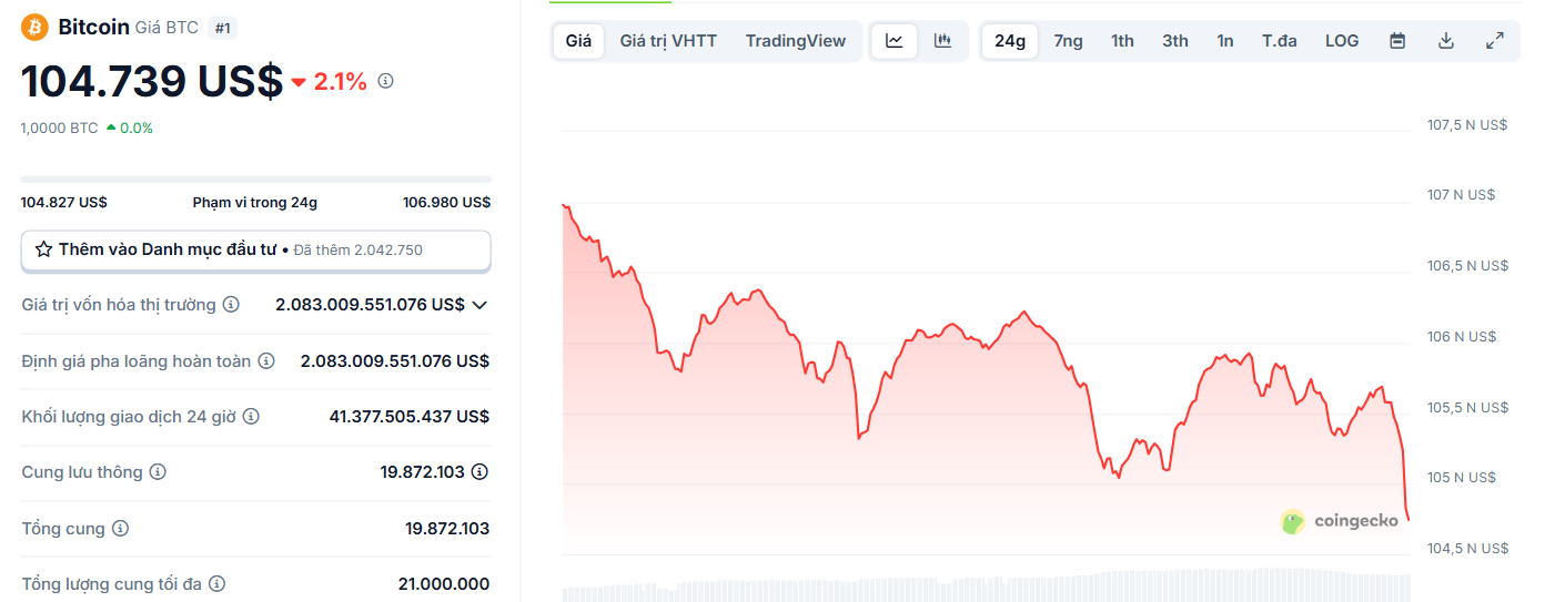Biểu đồ giá của BTC (Bitcoin) trong ngày 31/5/2025 - theo CoinGecko