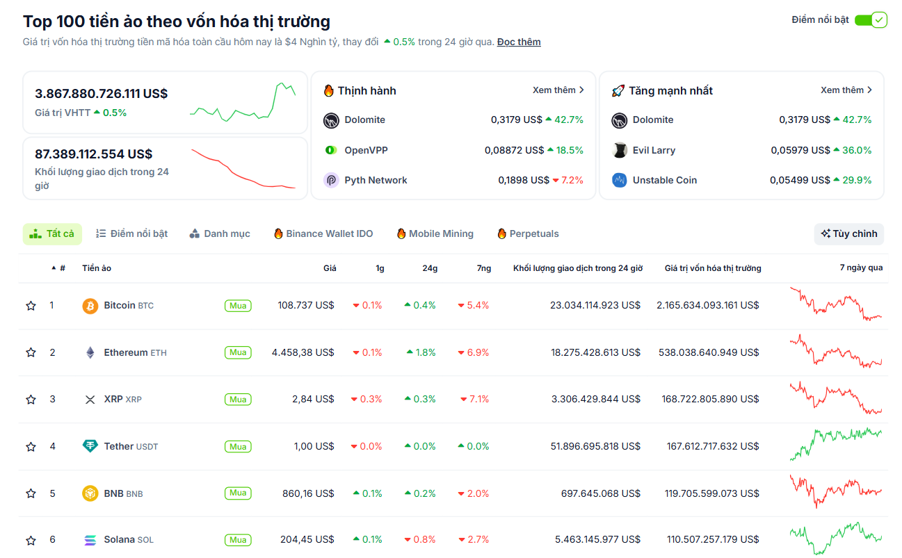 Thống kê hiệu suất của các đồng coin có vốn hoá lớn nhất trên toàn thị trường Crypto trong ngày 31/8/2025 - theo CoinGecko
