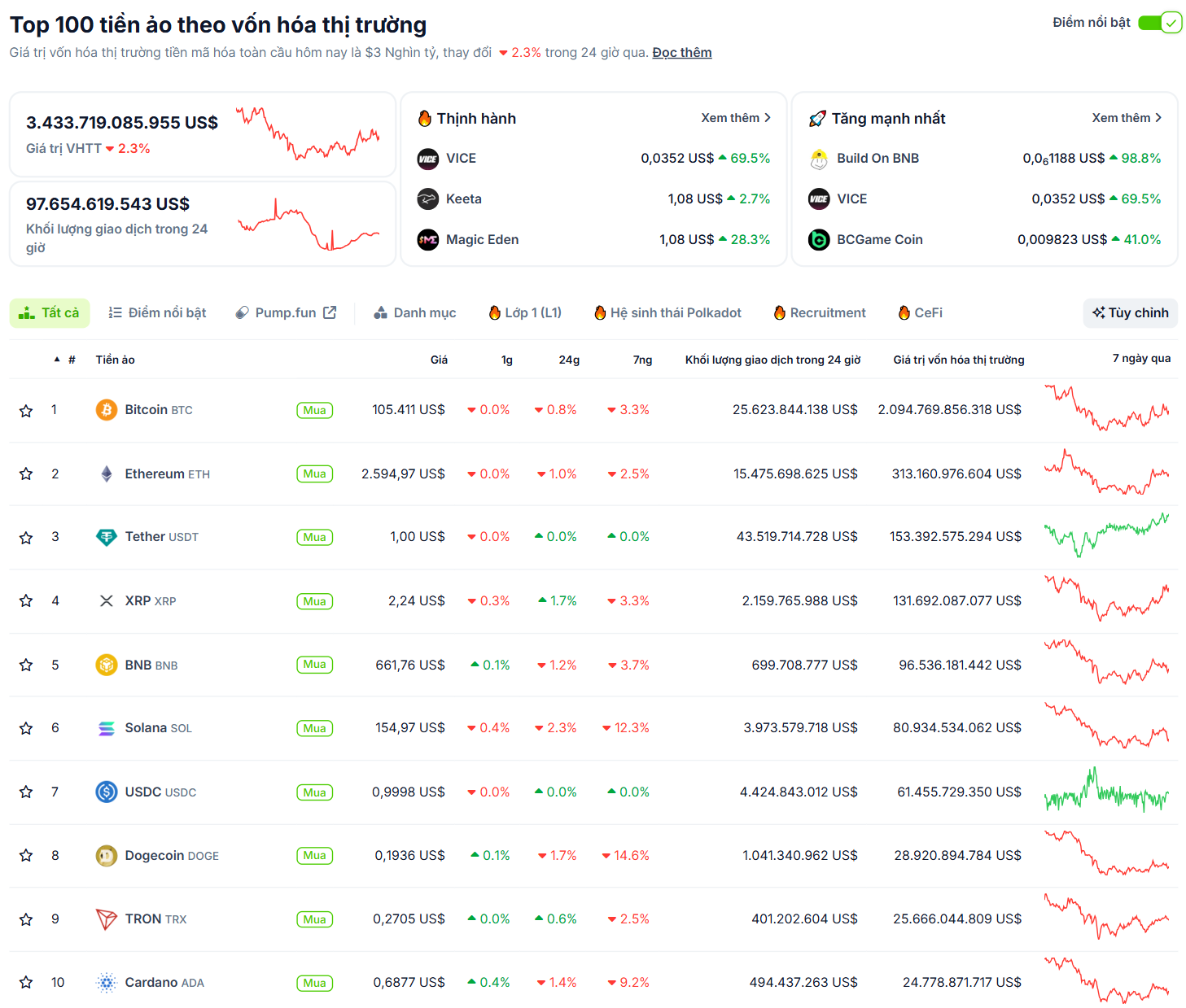 Hiệu suất của các đồng coin có vốn hoá lớn nhất thị trường Crypto vào ngày 4/62025 - theo CoinGecko