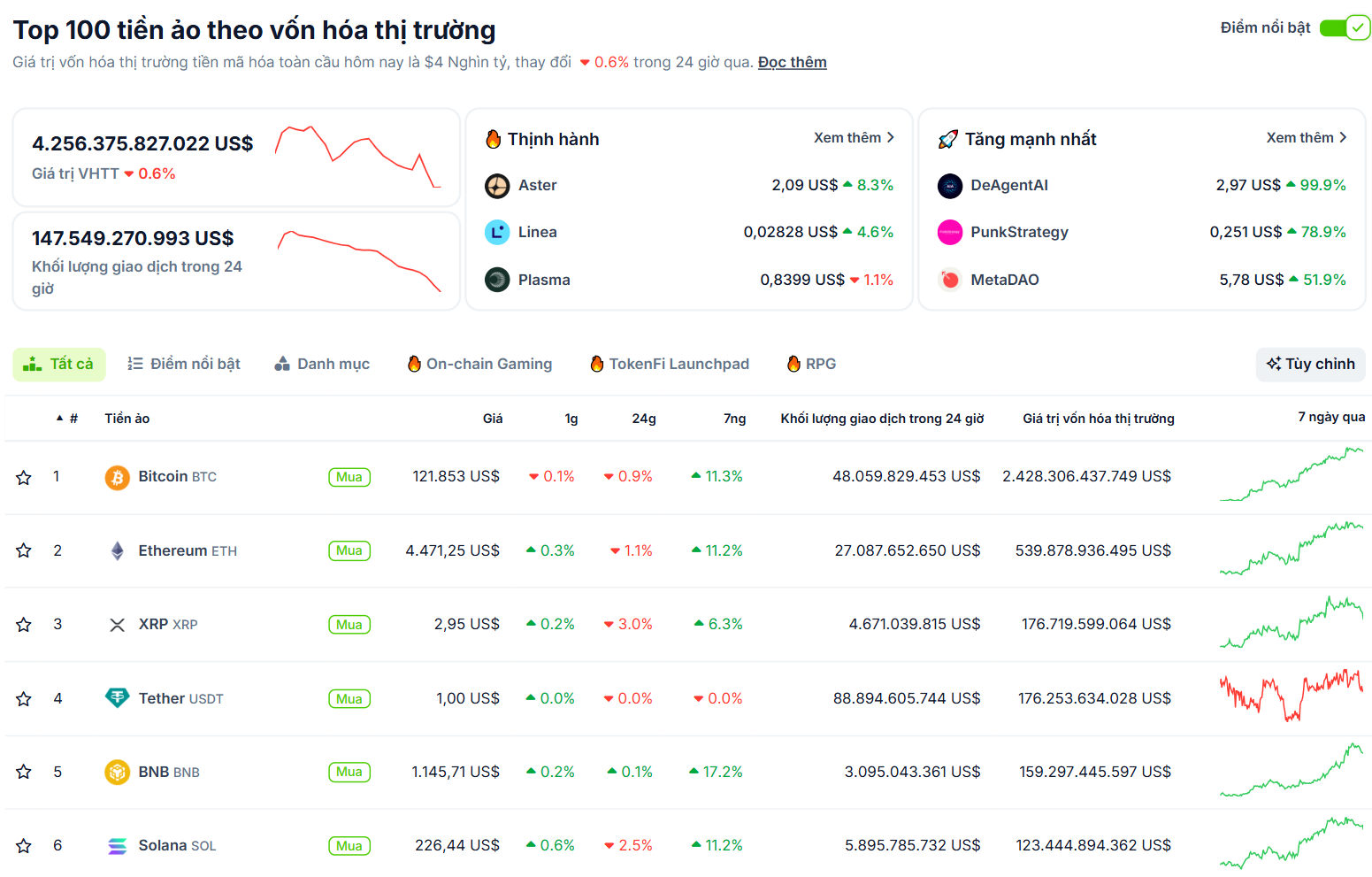 Các đồng coin vốn hoá lớn nhất thị trường Crypto gặp áp lực điều chỉnh sáng ngày 5/10/2025 - theo CoinGecko