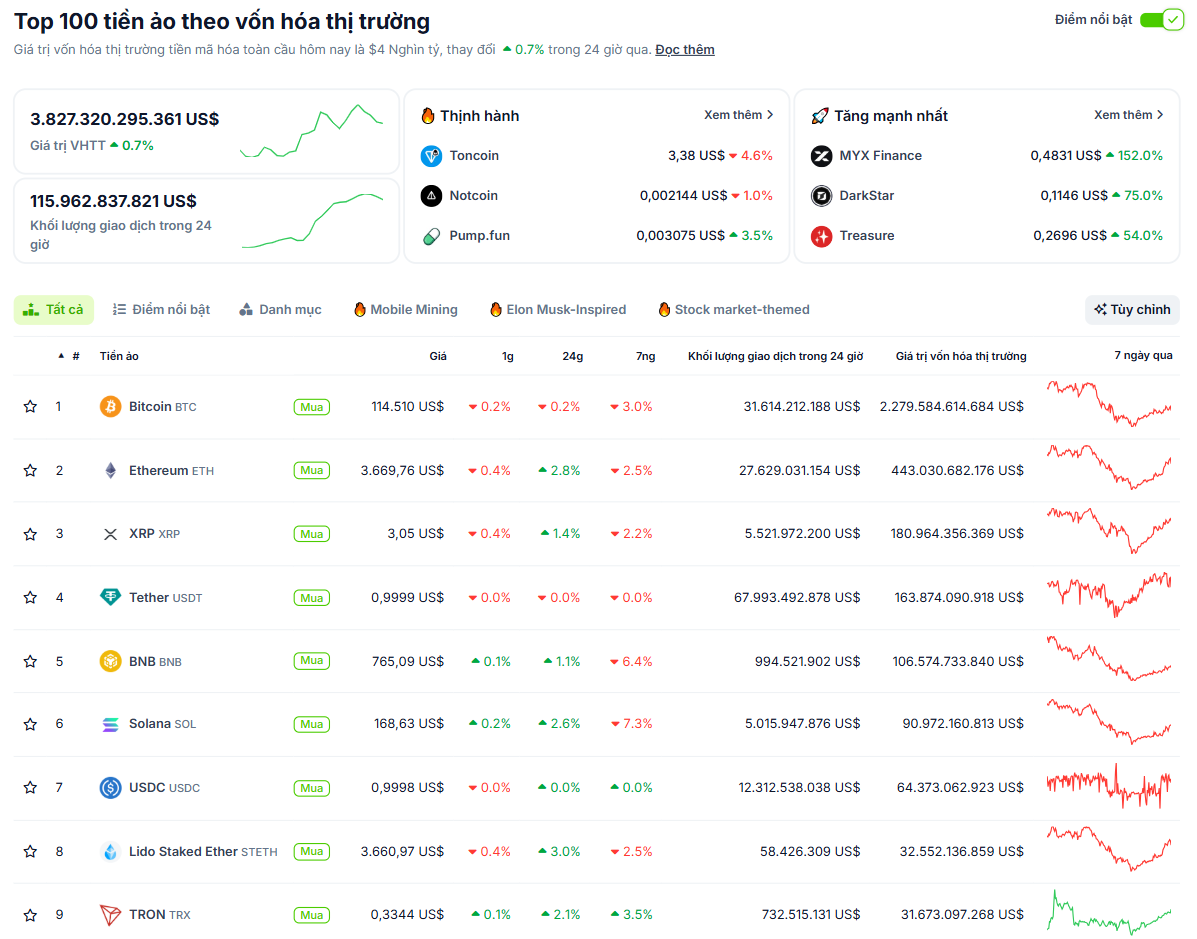 Hiệu suất của các đồng coin có vốn hoá lớn nhất trên thị trường Crypto vào ngày 5/8/2025 - theo CoinGecko