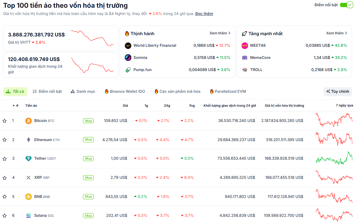Các đồng coin top đa phần đều sụt giảm trong vòng 24 giờ qua - theo dữ liệu từ CoinGecko