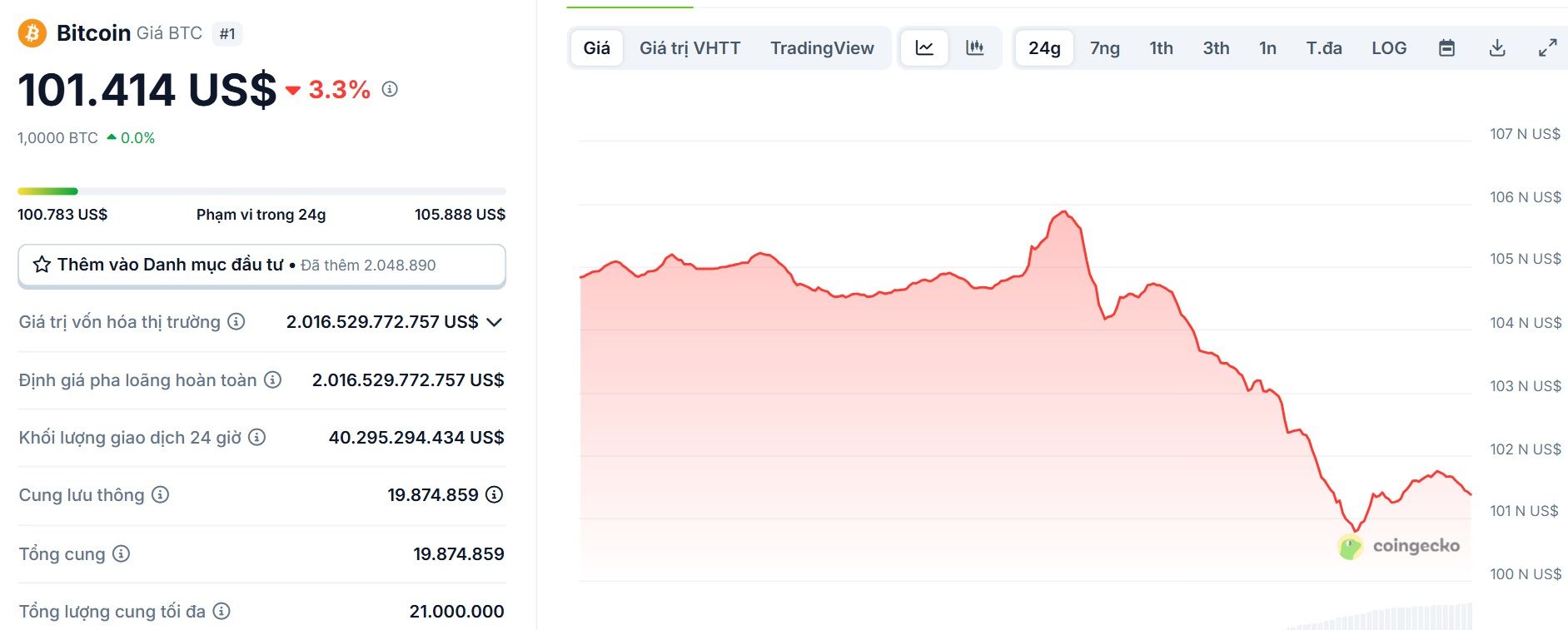 Biểu đồ giá của BTC (Bitcoin) trong ngày 6/6/2025 - theo CoinGecko