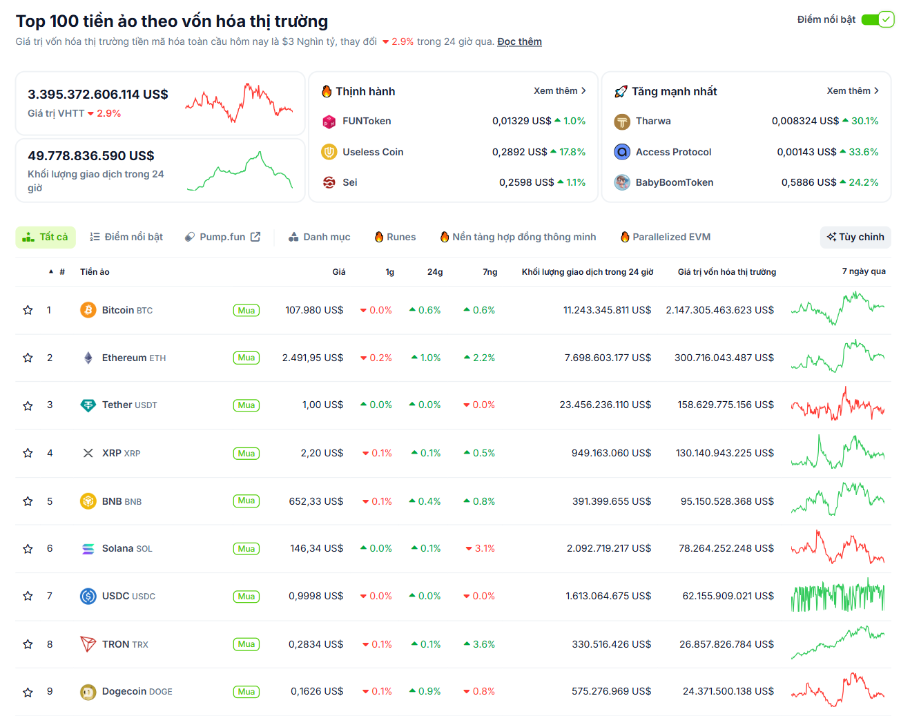 Thống kê hiệu suất của các đồng coin có vốn hoá lớn nhất thị trường Crypto vào ngày 6/7/2025 - theo CoinGecko