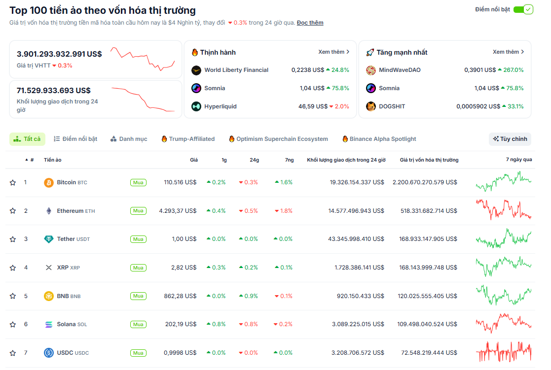Thống kê hiệu suất của các đồng coin vốn hoá lớn nhất thị trường Crypto vào ngày 7/9 - theo CoinGecko