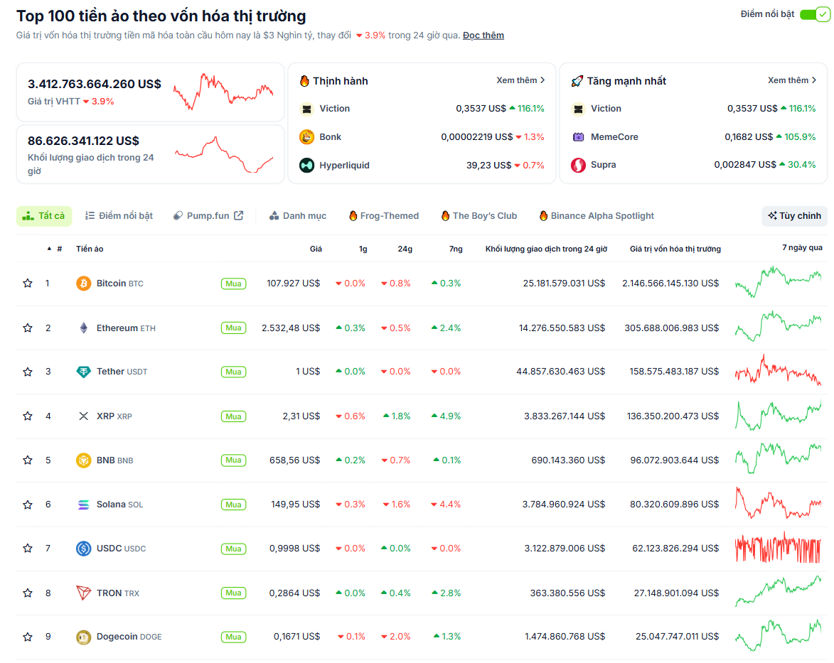 Thống kê hiệu suất của các đồng coin top trong ngày 8/7/2025 - theo CoinGecko