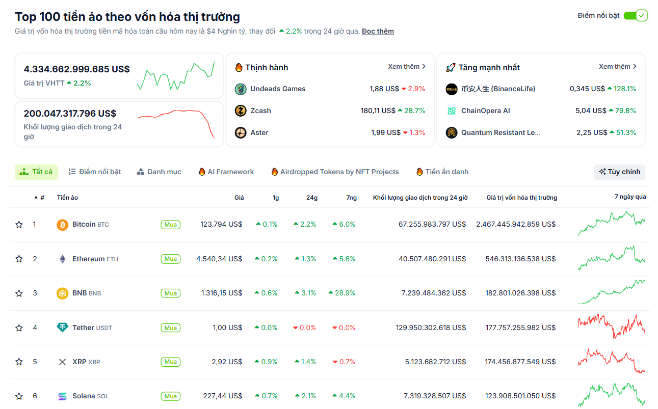 Các đồng coin vốn hoá lớn nhất thị trường Crypto bật tăng sáng ngày 9/10/2025 - theo CoinGecko