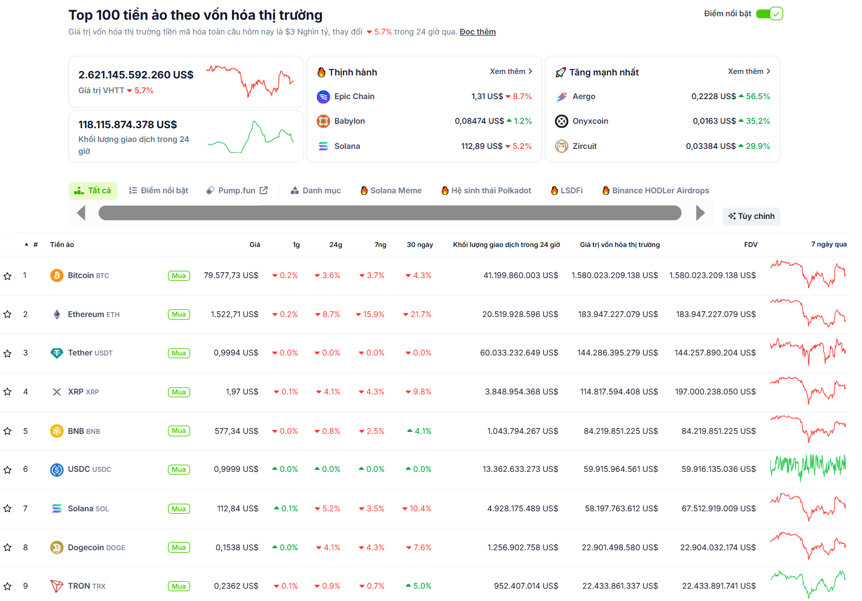 Thống kê hiệu suất của các đồng coin có market cap lớn nhất thị trường Crypto trong ngày 09/04/2025 - theo CoinGecko