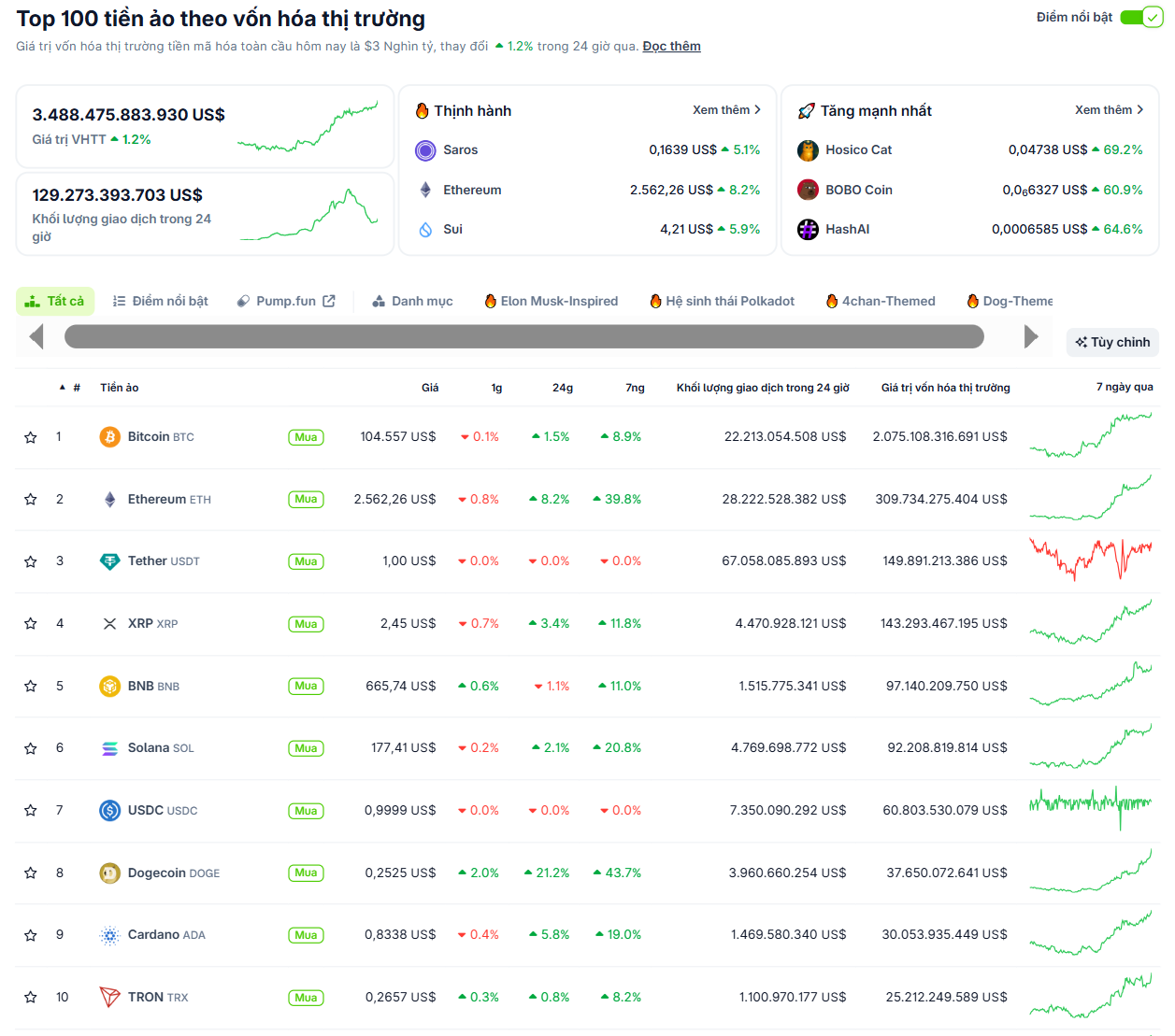 Hiệu suất của các đồng coin top vào ngày 11/5/2025 - theo CoinGecko