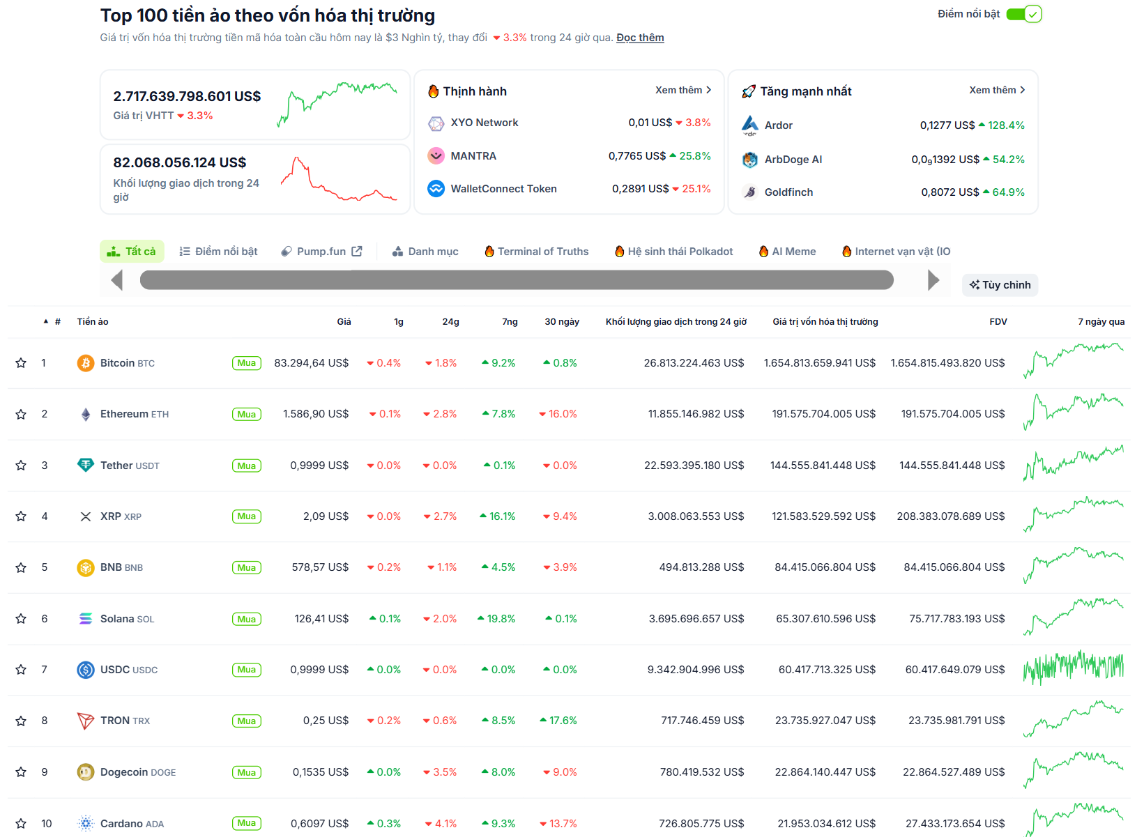 Hiệu suất của các đồng coin có vốn hoá hàng đầu trên thị trường Crypto trong ngày 15/04/2025 - theo CoinGecko
