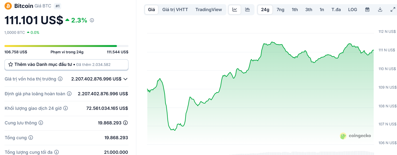 Biểu đồ giá của BTC (Bitcoin) vào ngày 23/5/2025 - theo CoinGecko