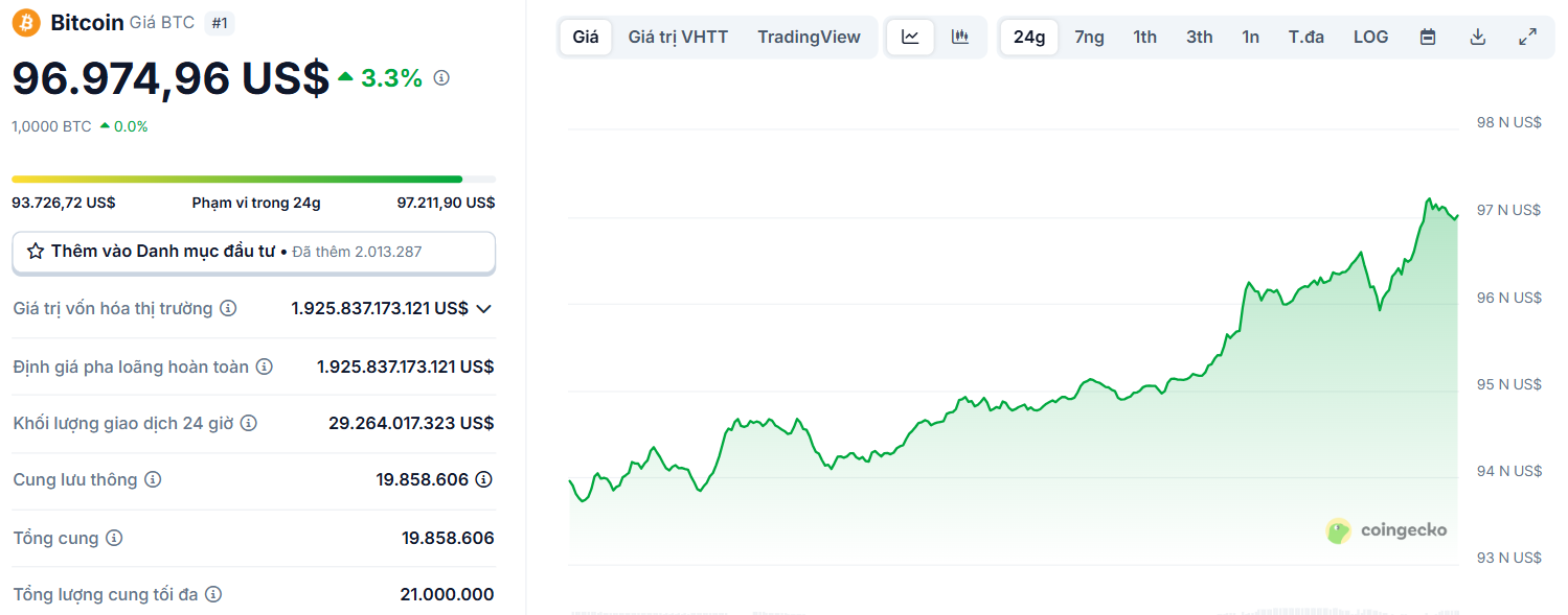 Biểu đồ giá của BTC (Bitcoin) trong ngày 2/5/2025 - theo CoinGecko
