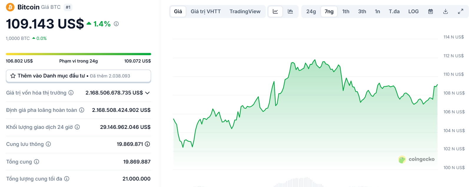 Biểu đồ giá của BTC (Bitcoin) trong ngày 26/5/2025 - theo CoinGecko