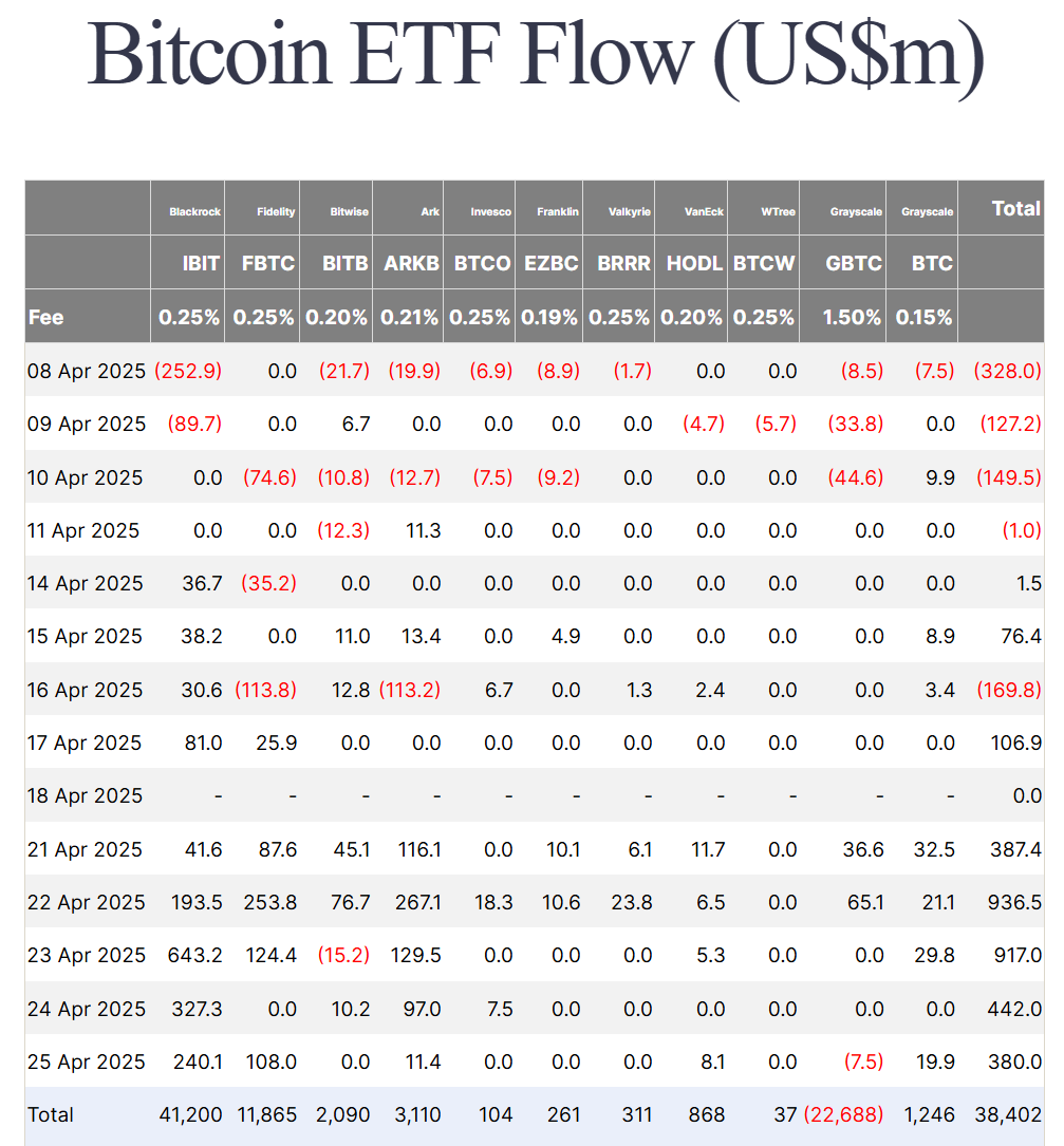 Thống kê dòng tiền đổ vào các quỹ Spot BTC ETF theo từng ngày - nguồn: Farside Investors