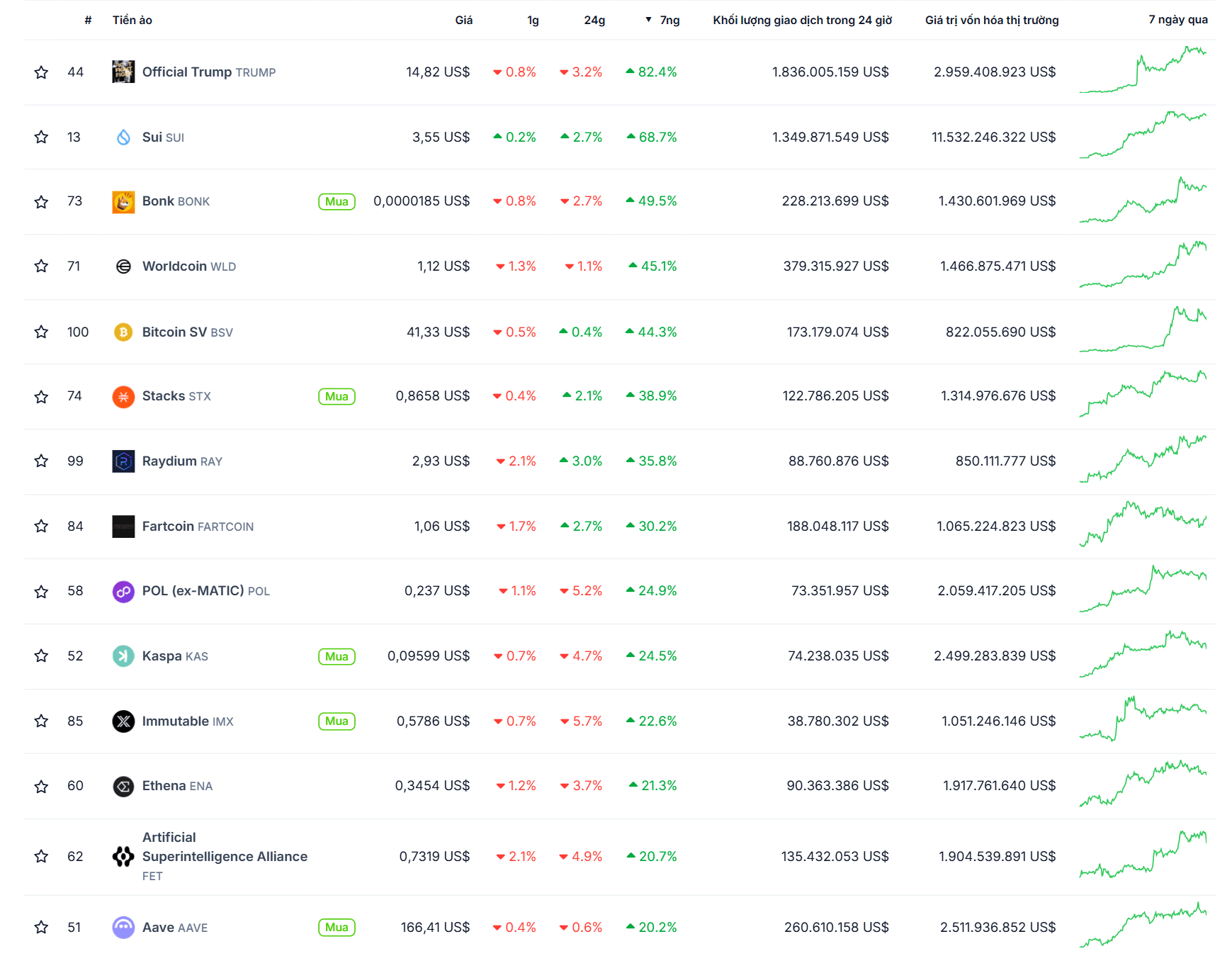 Các đồng coin có hiệu suất tốt nhất trong top 100 vốn hoá 7 ngày qua - theo CoinGecko