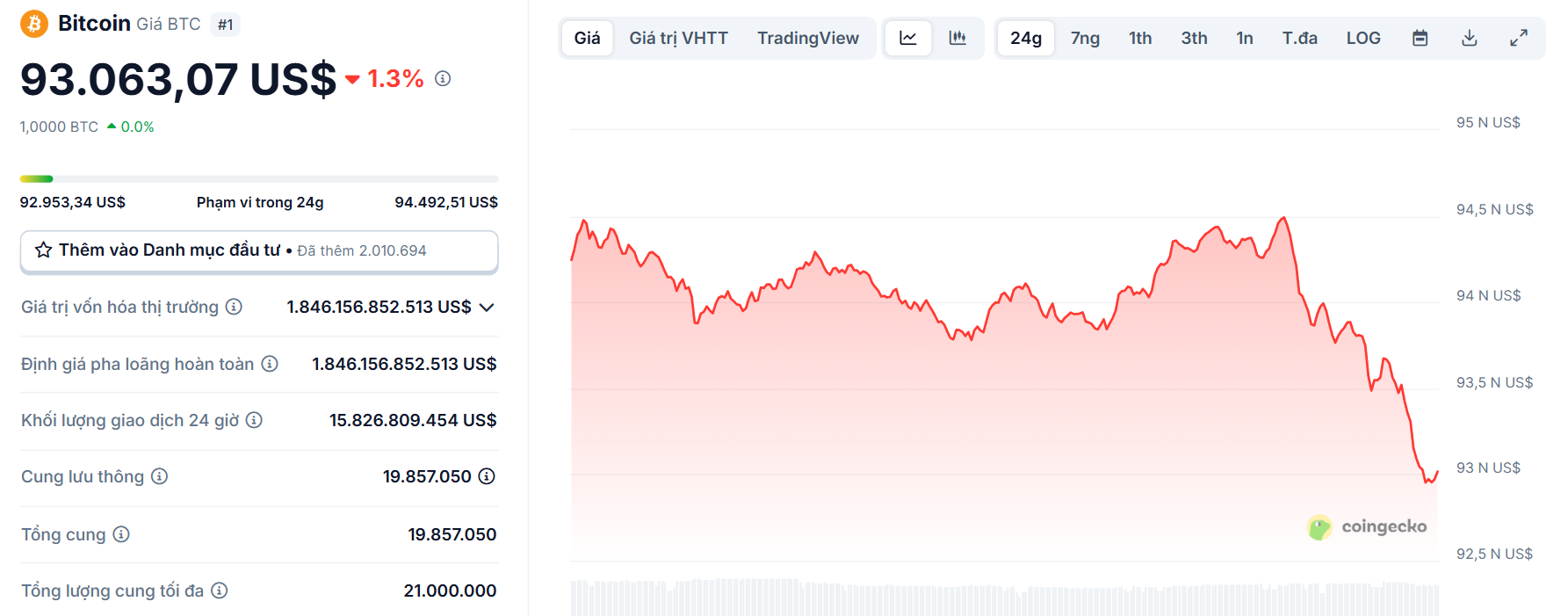 Biểu đồ giá của BTC (Bitcoin) trong ngày 28/4/2025 - theo CoinGecko