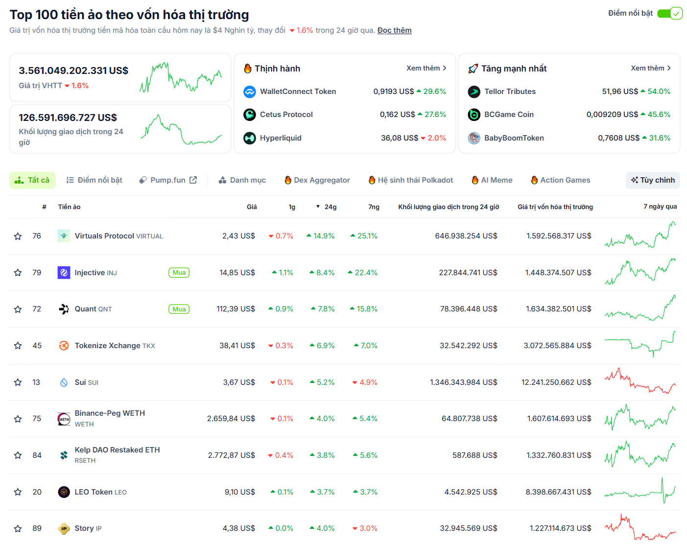 Các đồng coin nằm trong top 100 vốn hoá thị trường có hiệu suất tốt nhất ngày 28/5/2025 - theo CoinGecko
