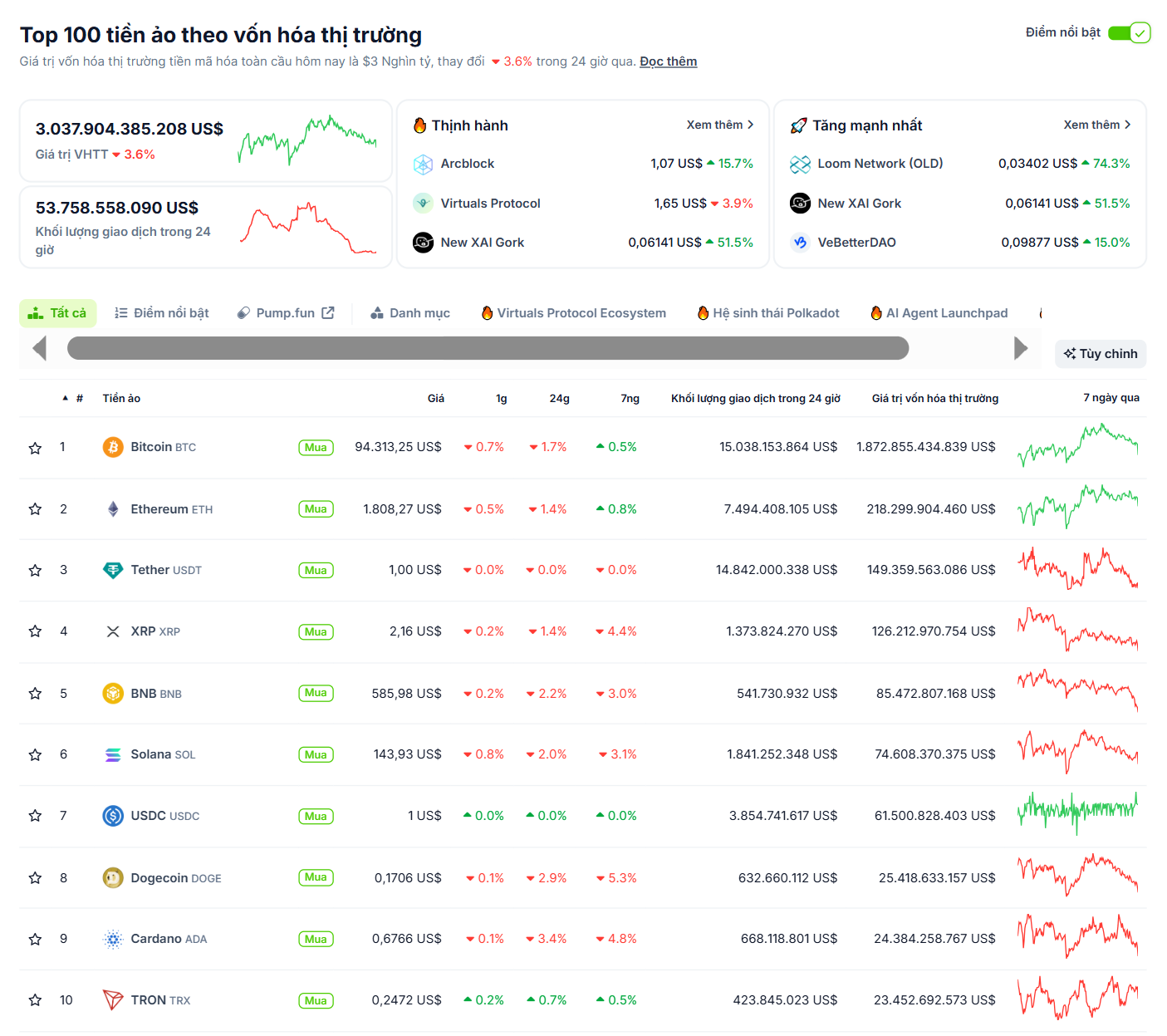 Thống kê hiệu suất của các đồng coin top trong ngày 5/5/2025 - theo CoinGecko