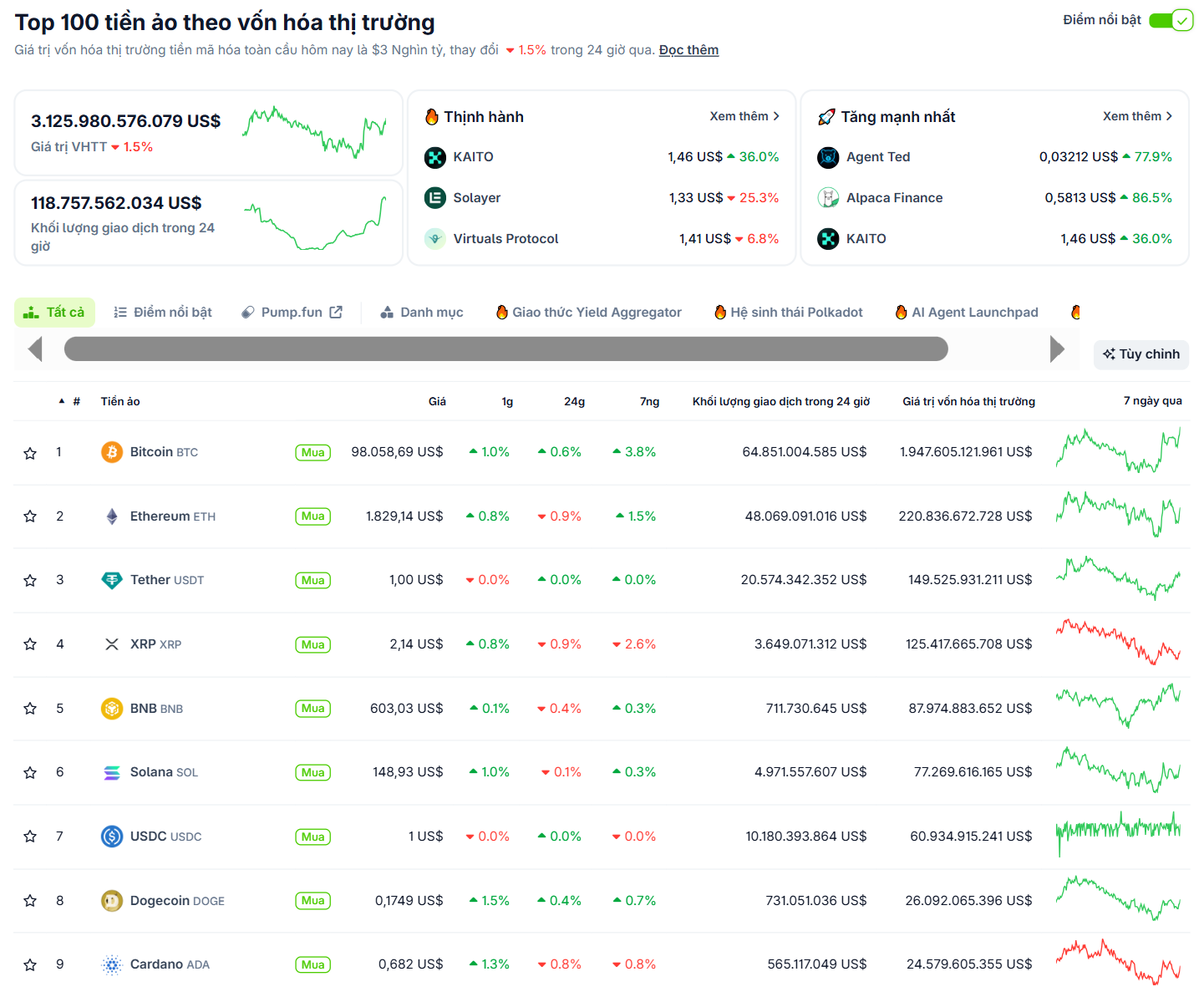 Thống kê hiệu suất của các đồng coin có vốn hoá lớn nhất thị trường Crypto vào ngày 8/5/2025 - theo CoinGecko
