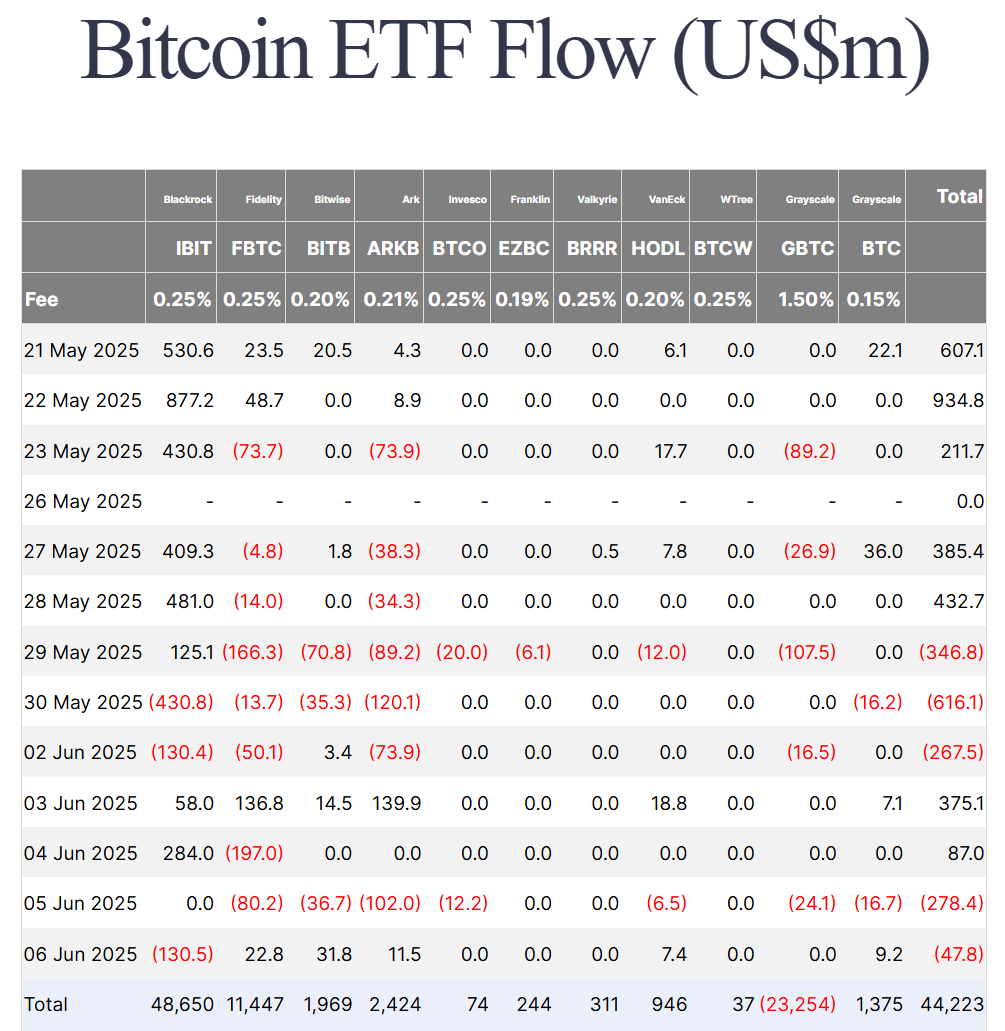 Thống kê dòng tiền đổ vào các quỹ Spot BTC ETF tại Mỹ theo từng ngày - nguồn: Farside Investors