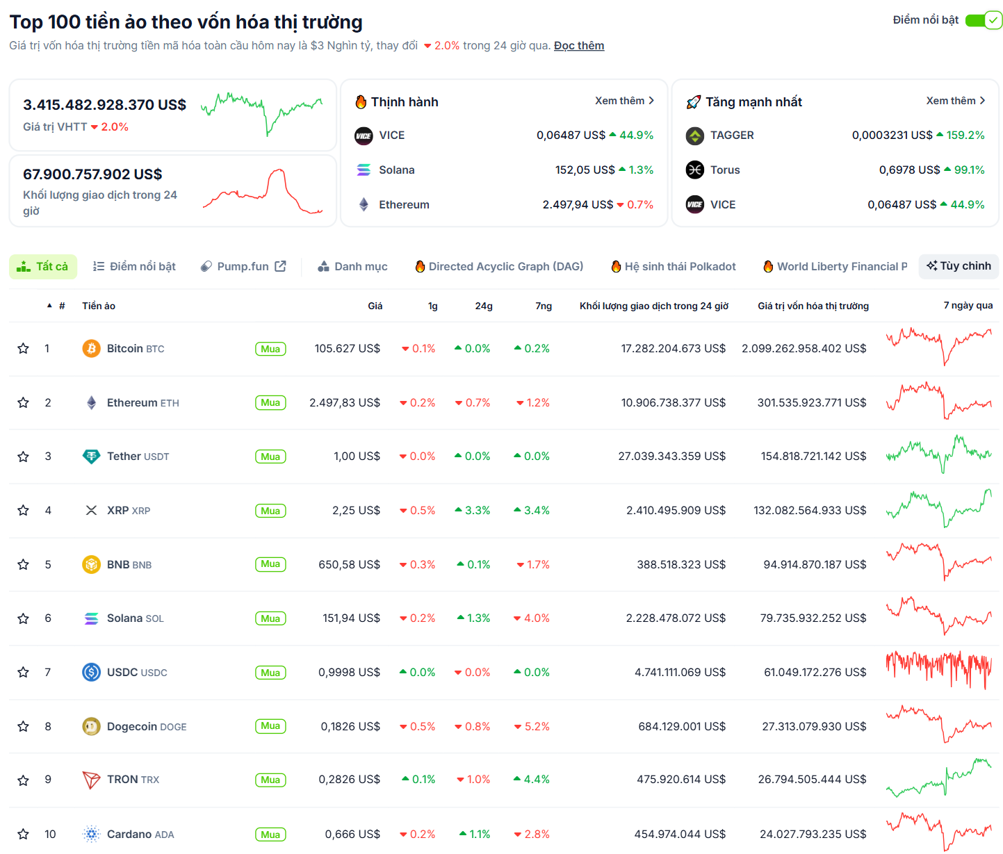 Hiệu suất của các đồng coin có vốn hoá lớn nhất thị trường Crypto trong ngày 9/6/2025 - theo CoinGecko