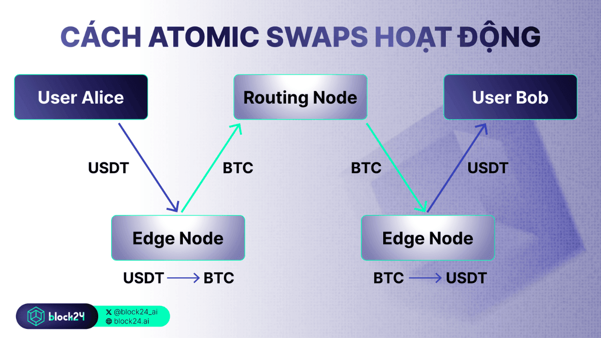 Cách hoạt động của Atomic Swaps