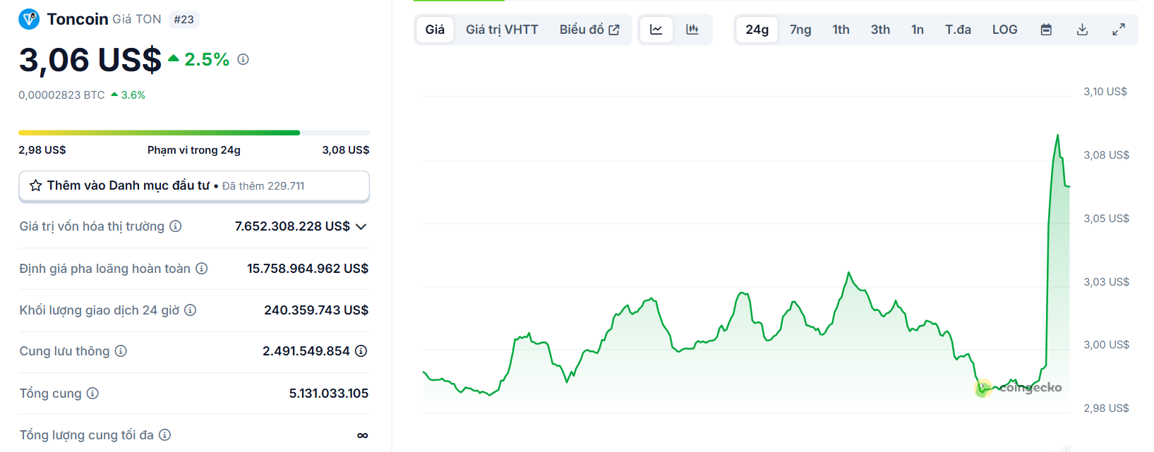 Biểu đồ giá của token TON (Toncoin) trong ngày 28/5/2025 - theo CoinGecko