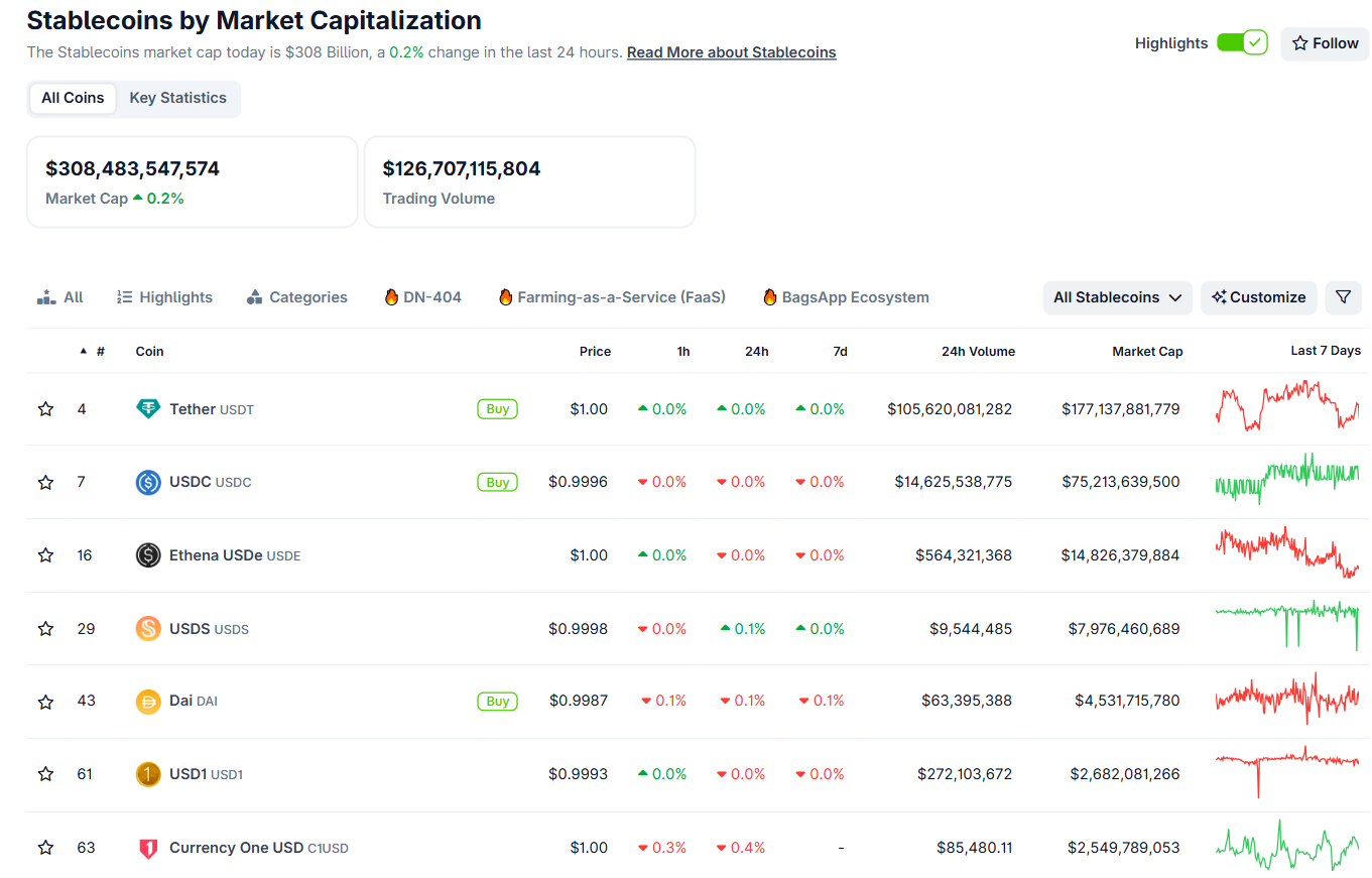 Bảng xếp hạng các đồng stablecoin có vốn hoá lớn nhất thị trường Crypto tính đến ngày 6/10/2025 - theo CoinGecko