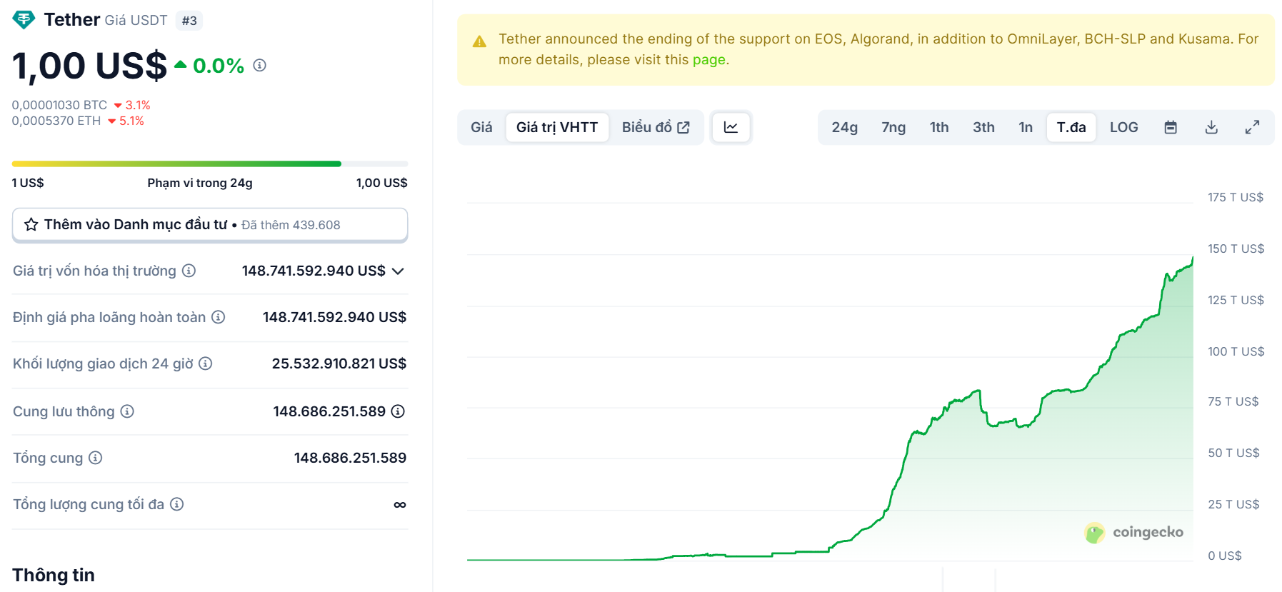 Biểu đồ thể hiện tổng vốn hoá của stablecoin USDT (Tether) kể từ trước đến nay - theo CoinGecko