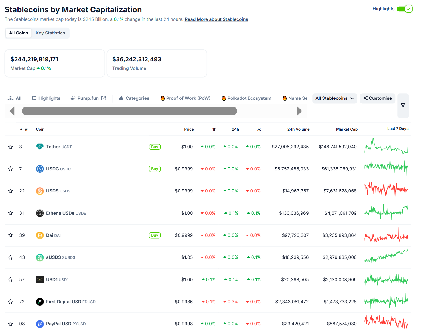 Bảng xếp hạng các stablecoin có vốn hoá lớn nhất hiện nay - theo CoinGecko