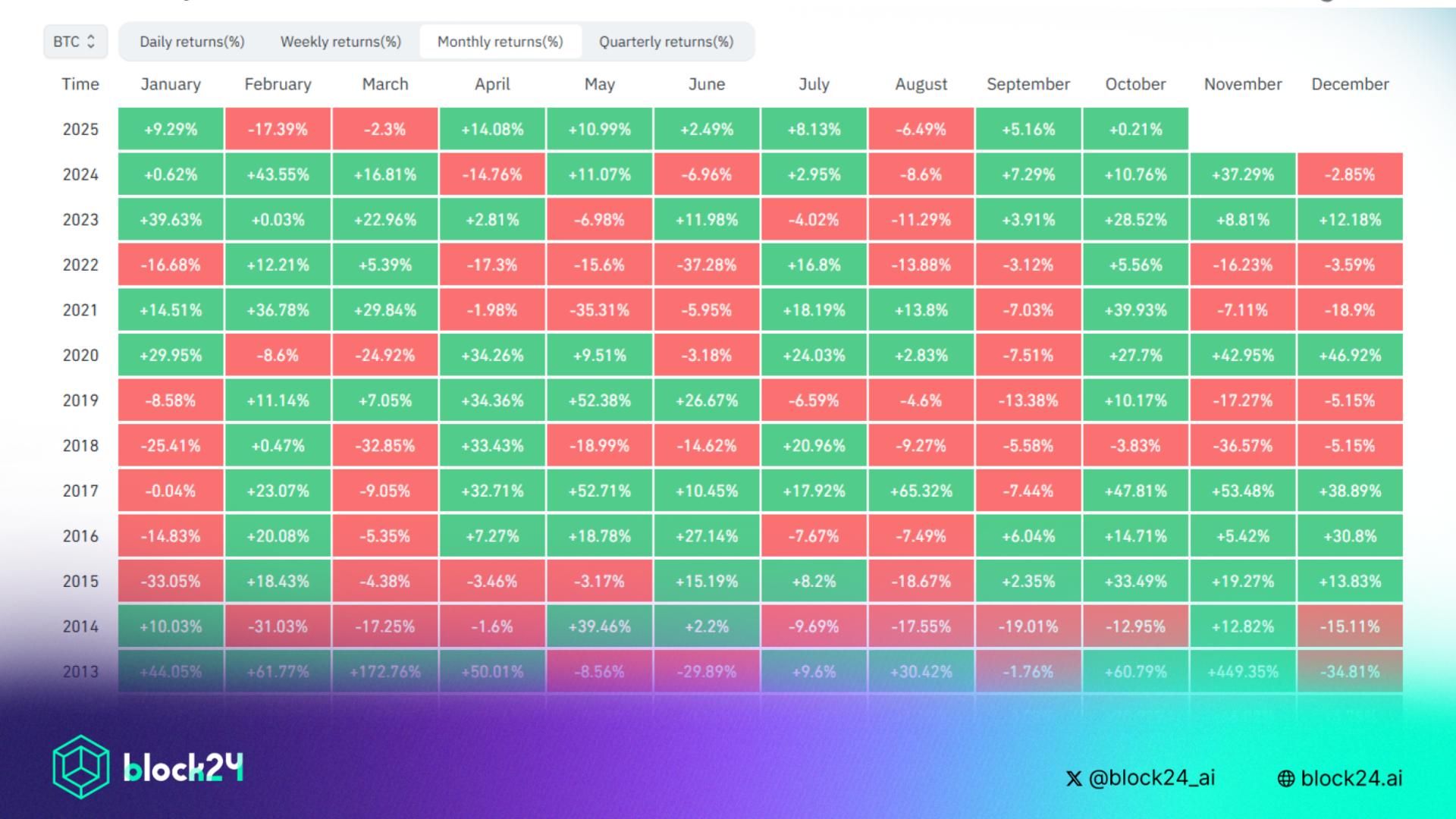 BTC đóng nến tháng 9 xanh mở ra hy vọng đạt đỉnh ATH mới