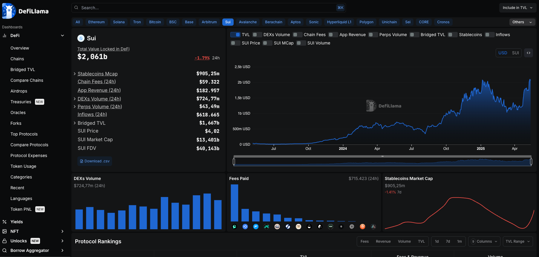 TVL toàn hệ sinh thái Sui Blockchain