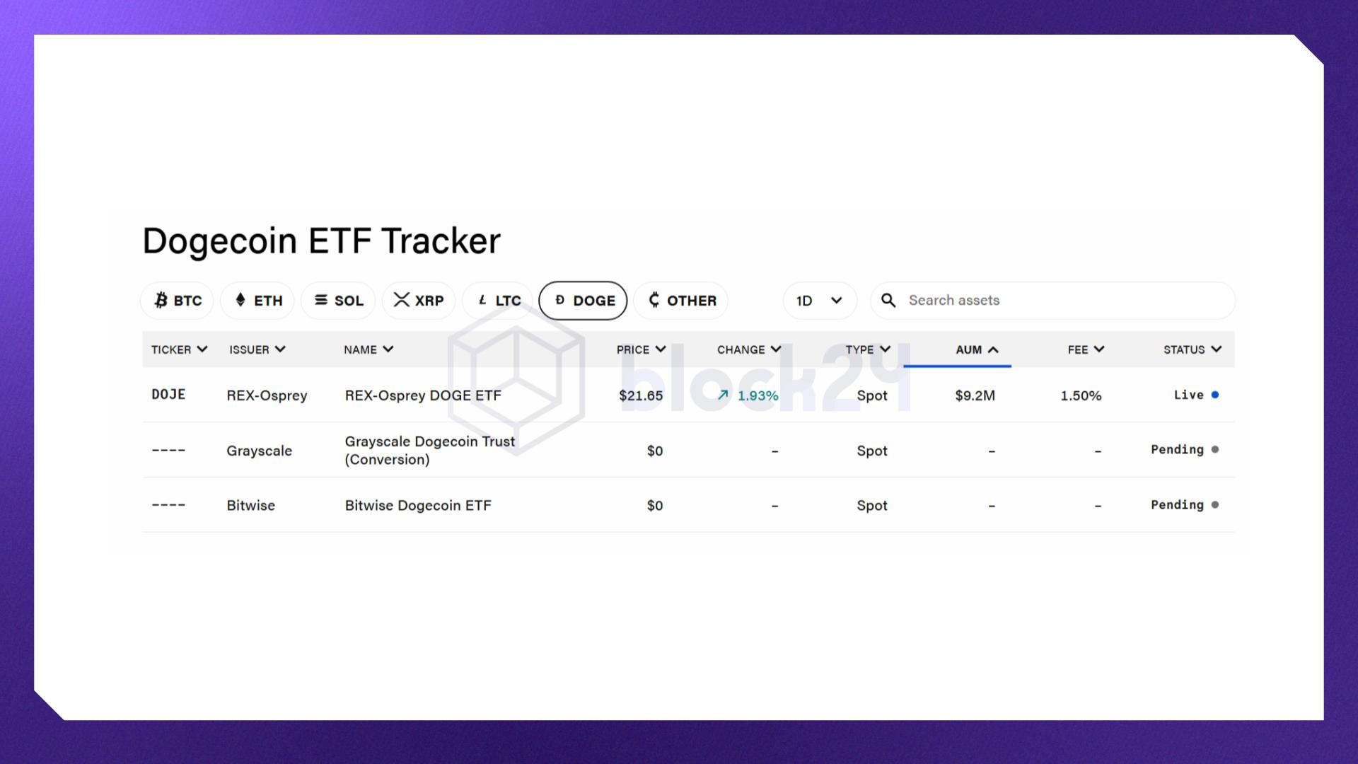Dogecoin ETF đầu tiên tại Mỹ đã được phê duyệt (Nguồn: Theblock.co)