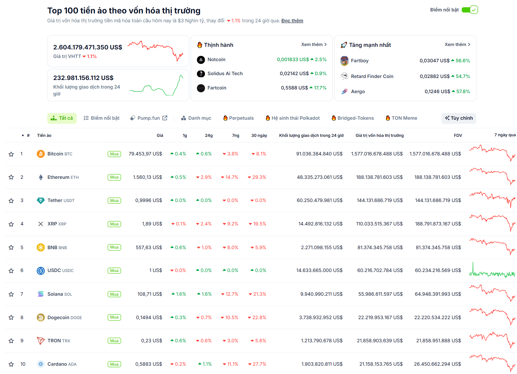 Thống kê hiệu suất của các đồng coin có vốn hoá lớn nhất trên thị trường Crypto vào ngày 08/04/2025 - theo CoinGecko