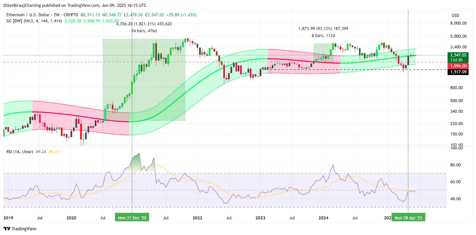 kênh Gaussian trên chart Ethereum khung 2W - Nguồn TradingView