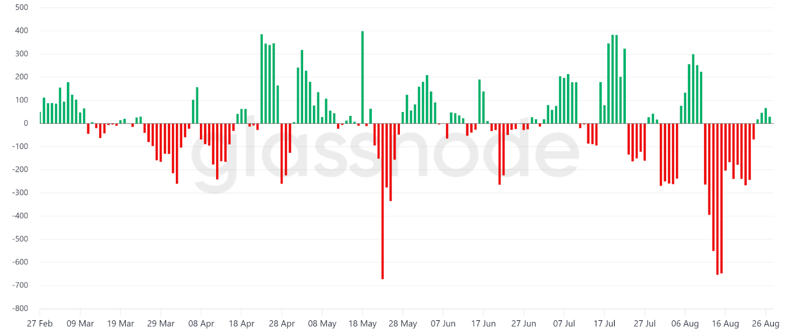 Netflow của thợ đào Bitcoin - nguồn GlassNode