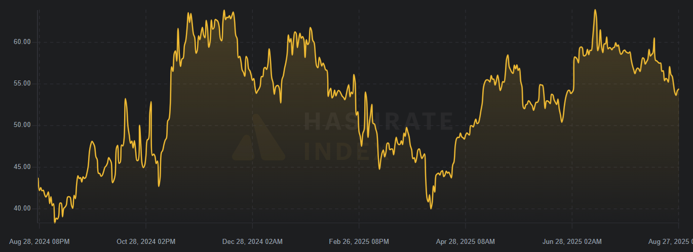 Chỉ số hashrate của Bitcoin - nguồn HashrateIndex