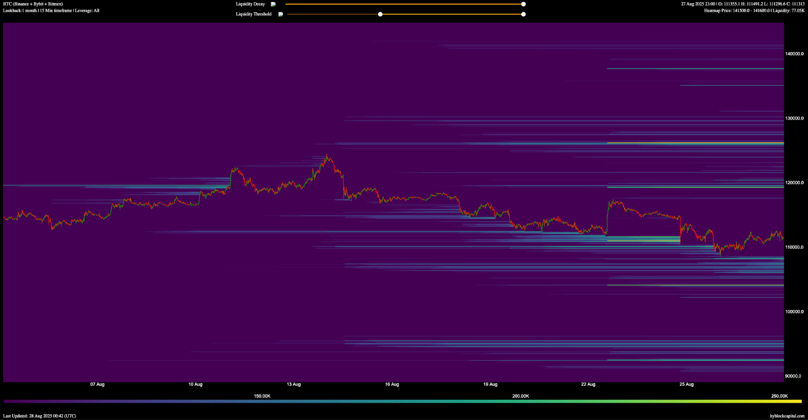 Heatmap thanh khoản của BTC khung M - nguồn Hyblock
