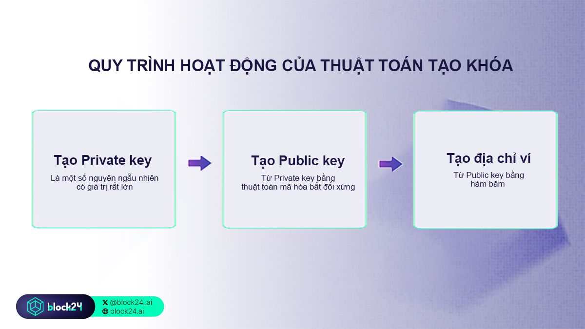 Cách hoạt động của thuật toán tạo khóa