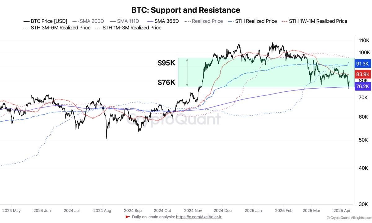 Mức giá nhạy cảm Bitcoin cần vượt qua để trở lại Uptrend