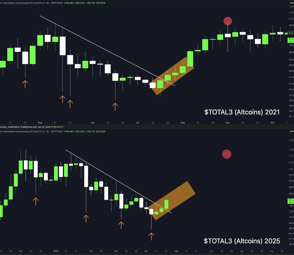 Lý do Altcoin phục hồi mạnh mẽ trong tuần qua 25/4/2025?