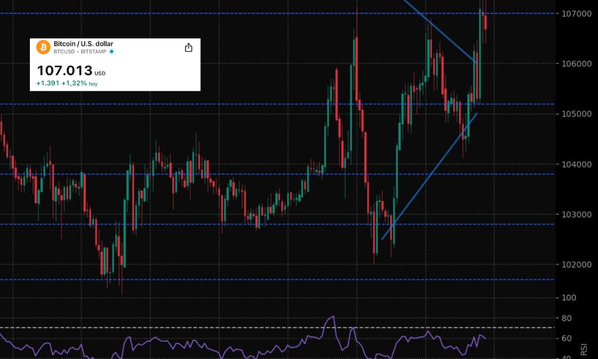 Lý do Bitcoin vượt mốc $107K rạng sáng nay 21/5/2025?