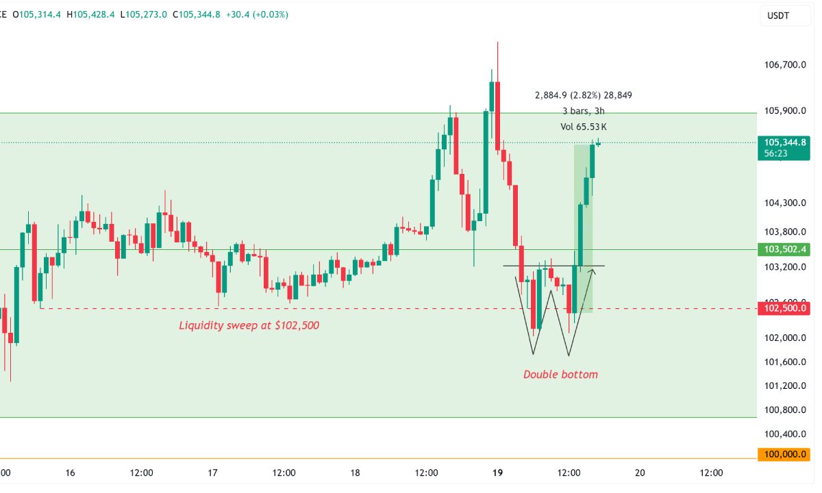Dữ liệu On-chain: Bitcoin có thể chạm $110K cuối tuần 25/5/2025?