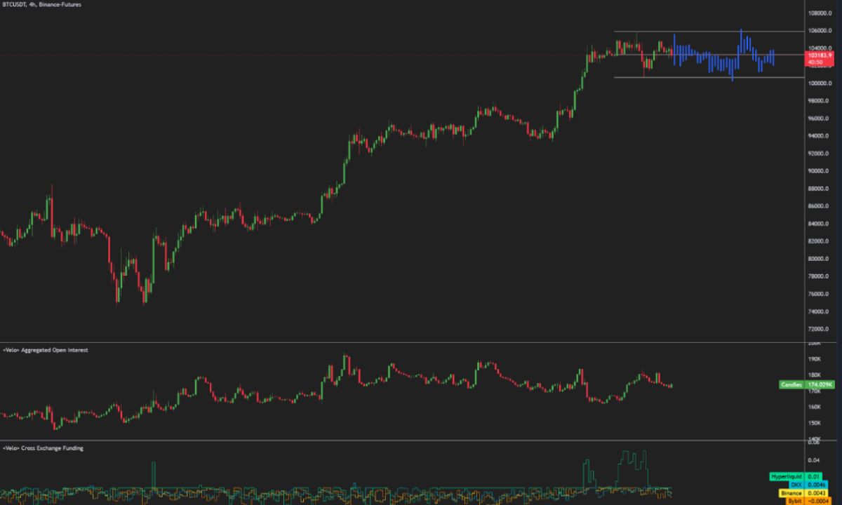 Liệu Bitcoin có thể đạt đỉnh giá mới vào tuần tới 19/5/2025?