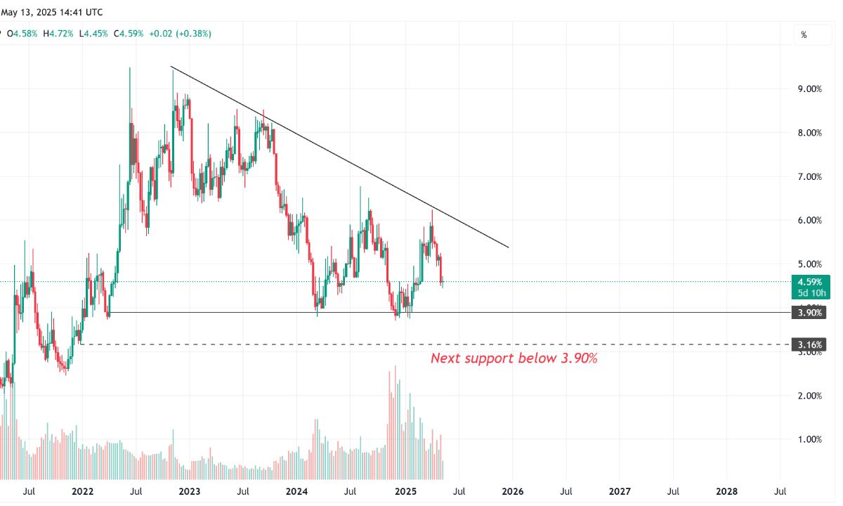 USDT.D có dấu hiệu suy yếu mở đường cho Altcoin?