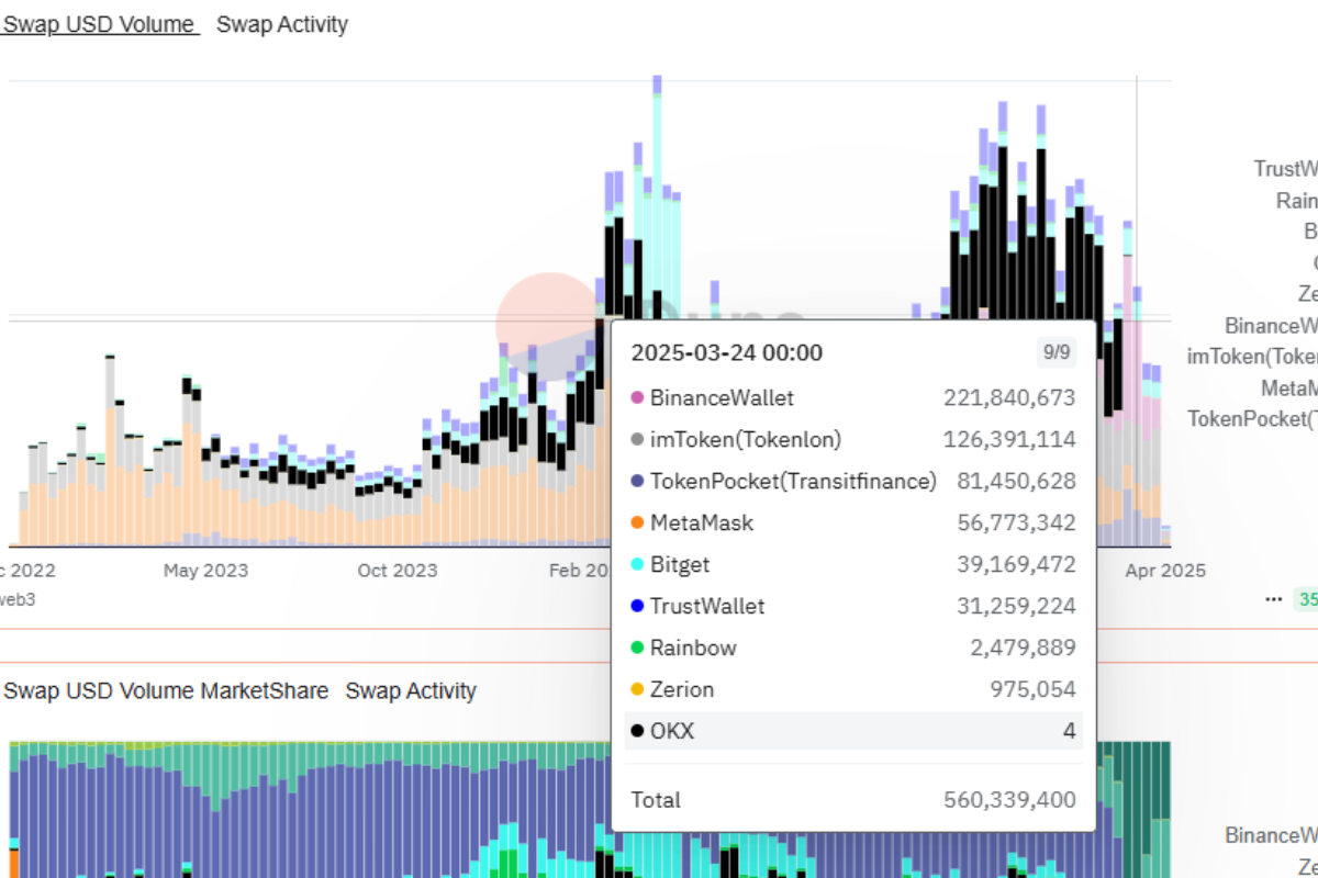 Khối lượng giao dịch của Binance Wallet ngày 24/03 - Nguồn Dune